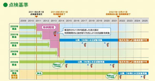 点検基準