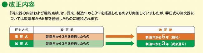 改正内容