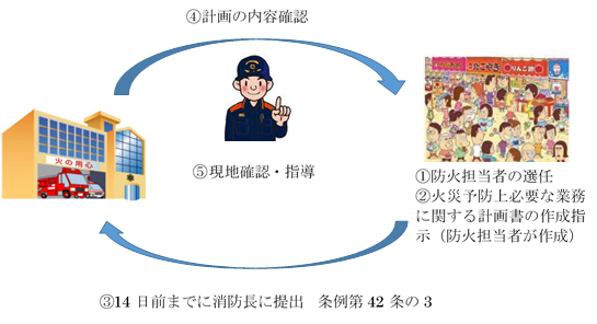 (イラスト)指定催しを開催する場合の流れ