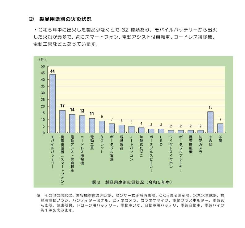 リチウムイオン蓄電池からの火災に対する注意喚起4-1