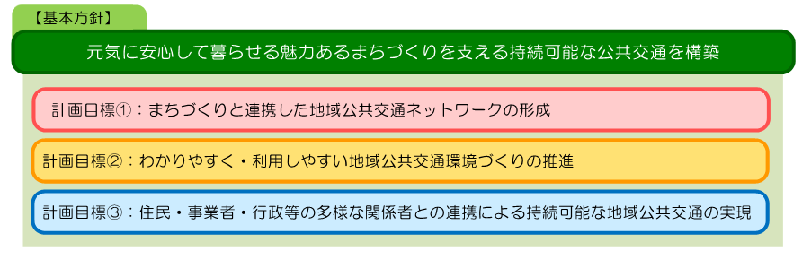計画の基本方針と計画目標