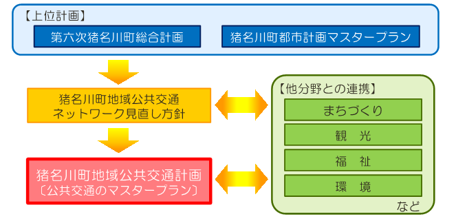 猪名川町地域公共交通計画の位置付け