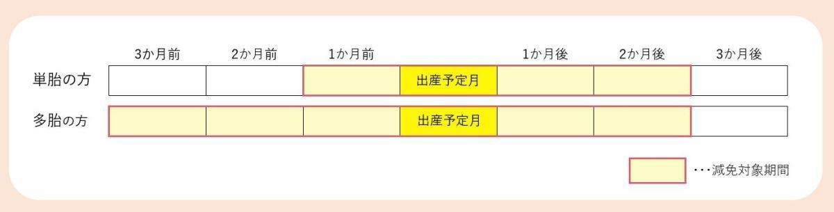 産前産後免除期間イメージ図