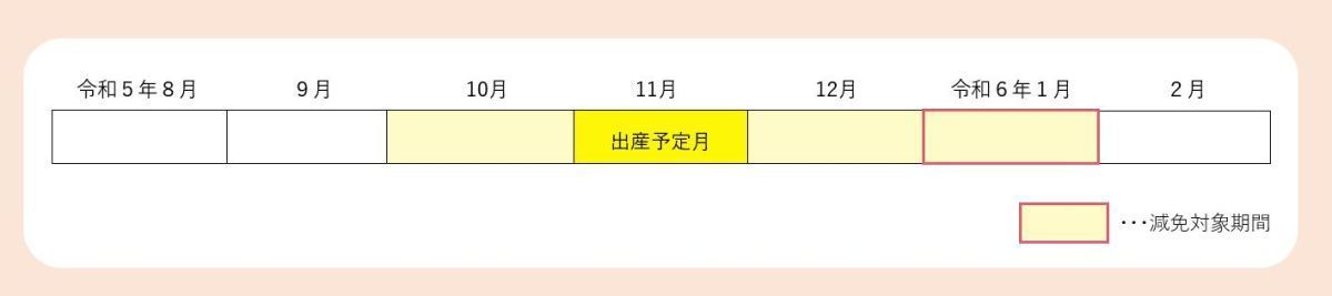 産前産後免除期間イメージ図